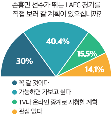 한인 60% “손흥민 때문에 LAFC 알게 됐다” 한인 60% “손흥민 때문에 LAFC 알게 됐다”