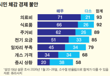 2명 중 1명 “미국 더 나빠졌다”…트럼프 2기 민심 여전히 싸늘