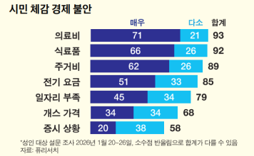 2명 중 1명 “미국 더 나빠졌다”…트럼프 2기 민심 여전히 싸늘